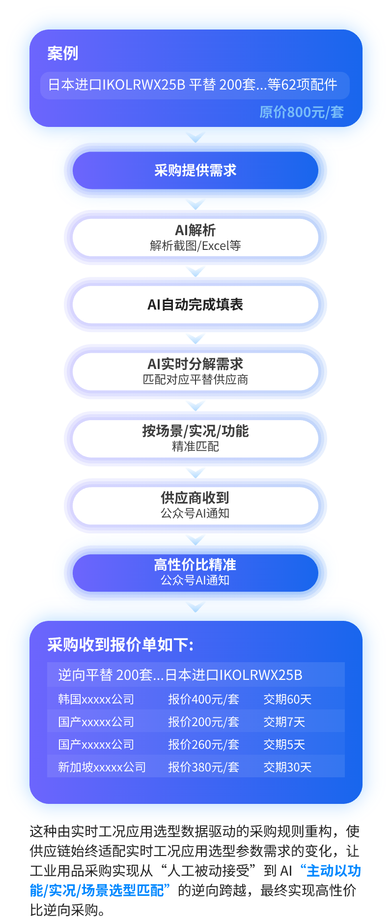 詢報比價流程案例