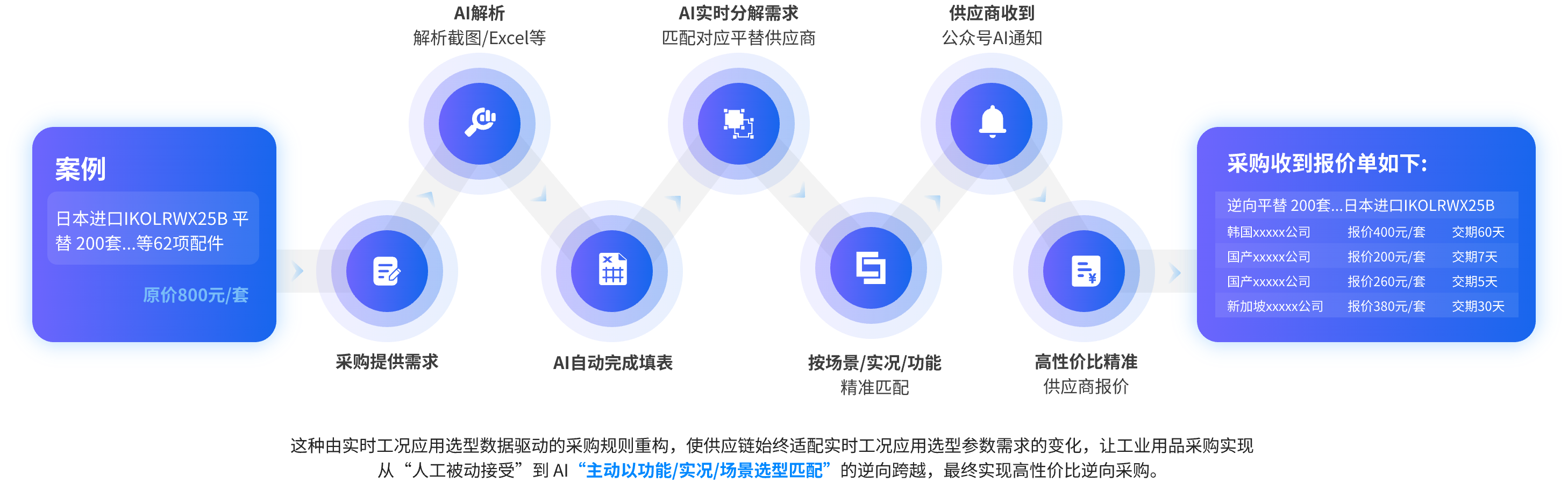 詢報比價流程案例